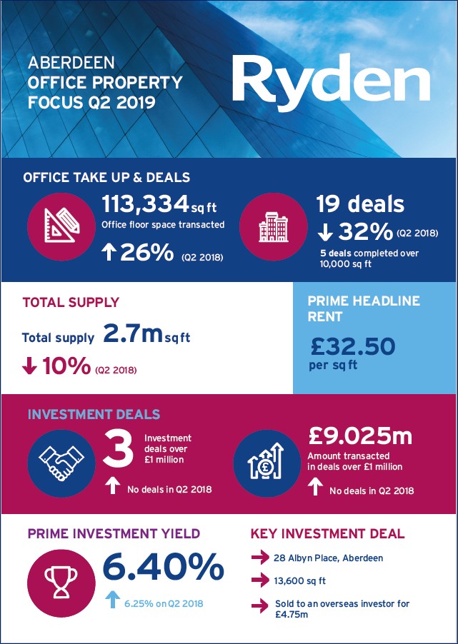 Quarterly Market Update Aberdeen Office Q2 2019 Image