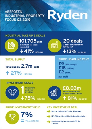 Quarterly Market Update Aberdeen Industrial Q2 2019 Image