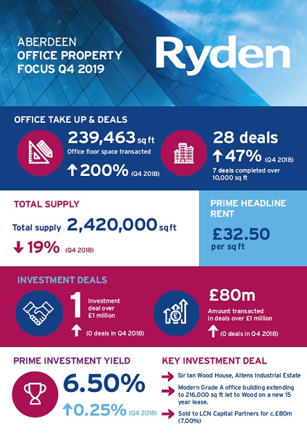 Quarterly Market Update Aberdeen Office Q4 2019 Image