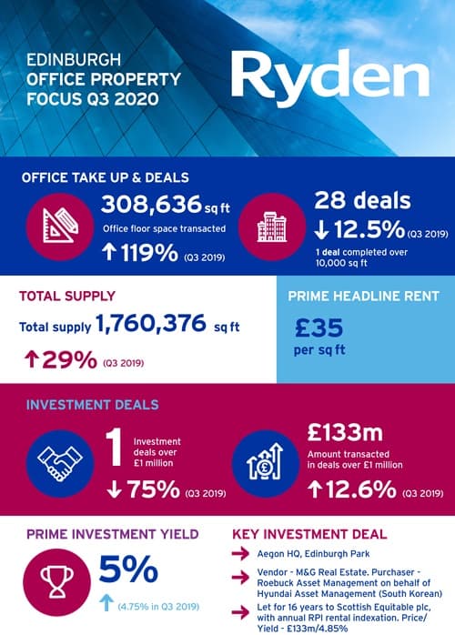 Quarterly Market Update Edinburgh Office Q3 2020 Image