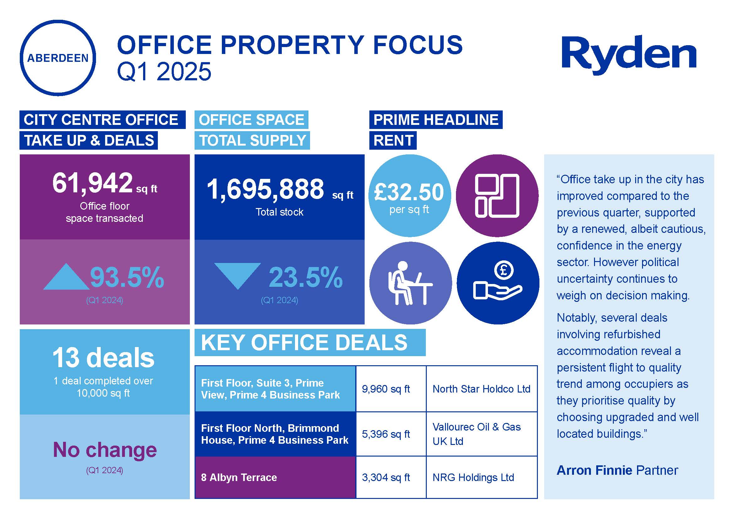 Quarterly Market Update Aberdeen Offices Q1 2025 Image