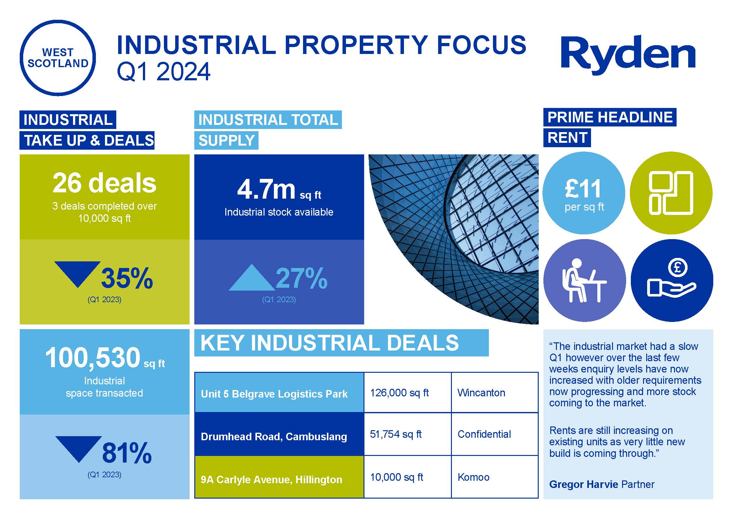 Quarterly Market Update Glasgow Industrial Q1 2024 Image