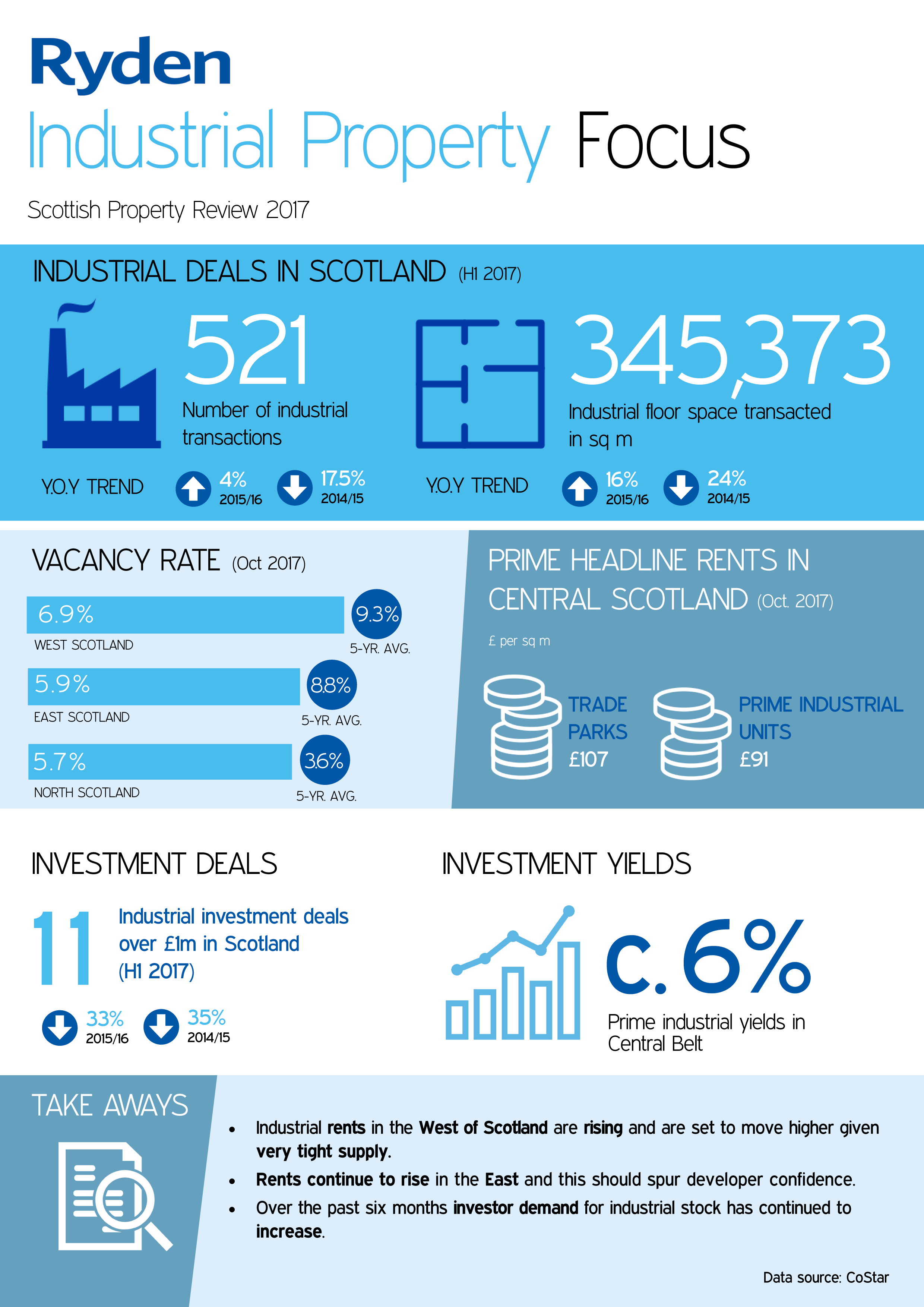 Market Update Aberdeen Industrial 2017 Image