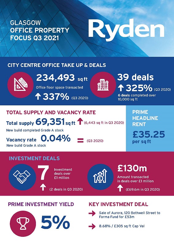 Quarterly Market Update Glasgow Offices Q3 2021 Image