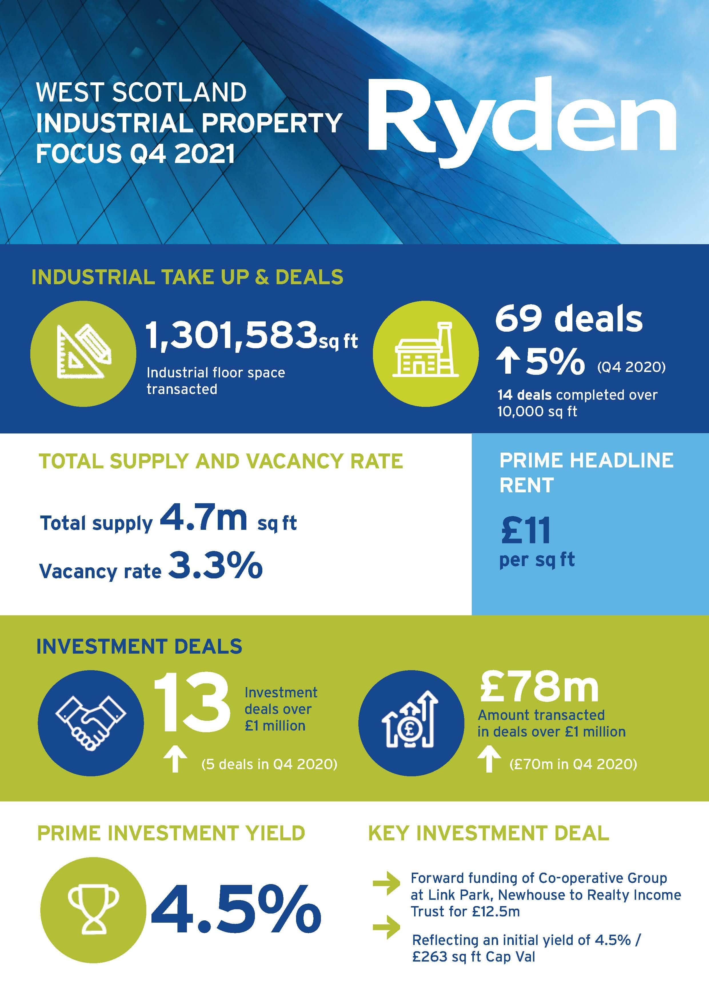 Quarterly Market Update Glasgow Industrial Q4 2021 Image