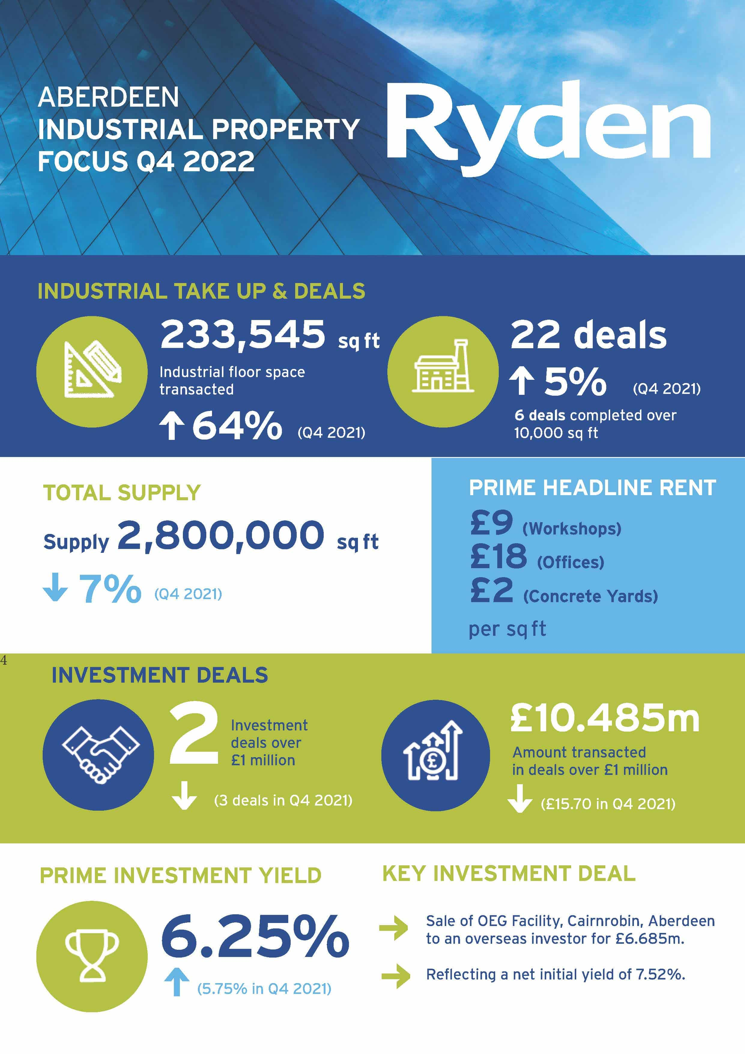 Quarterly Market Update Aberdeen Industrial Q4 2022 Image