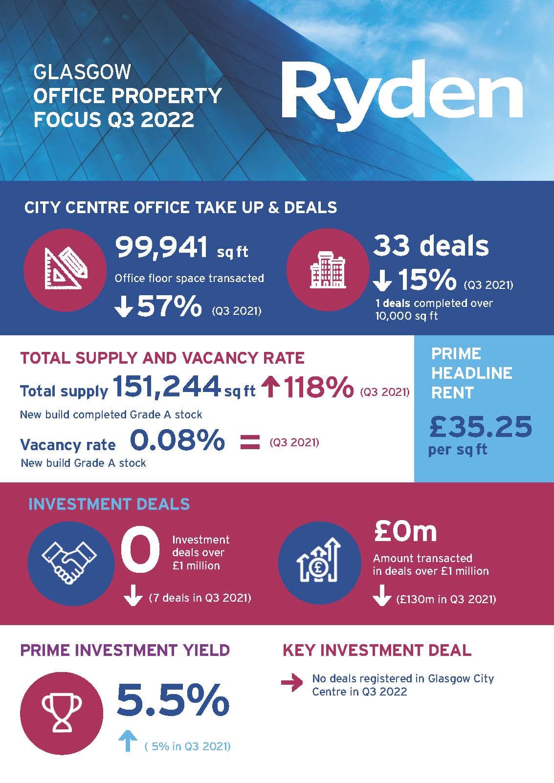 Quarterly Market Update Glasgow Offices Q3 2022 Image