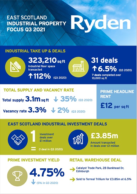 Quarterly Market Update Edinburgh Industrial Q3 2021 Image
