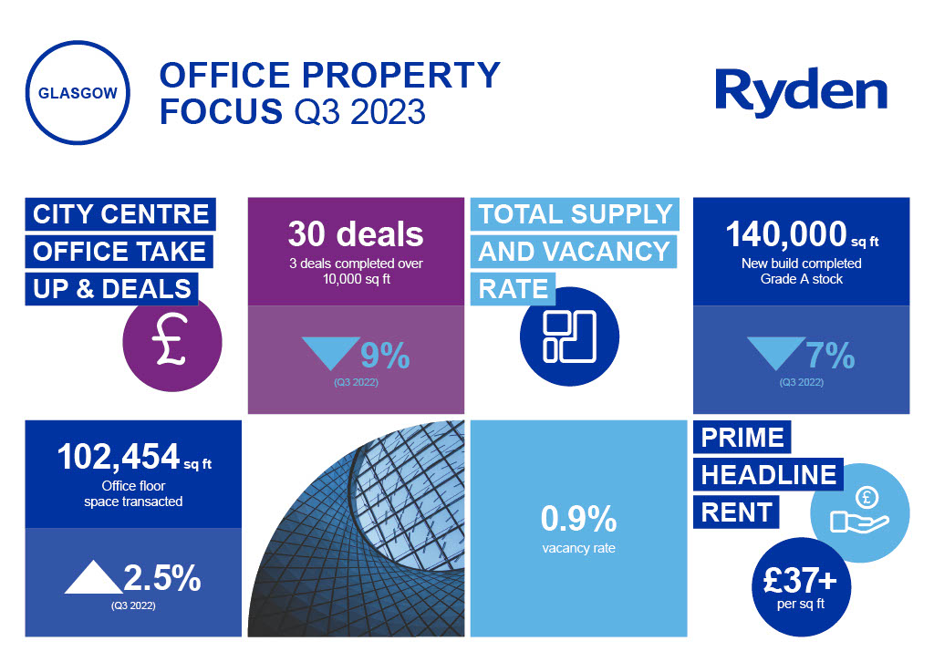 Quarterly Market Update Glasgow Office Q3 2023 Image