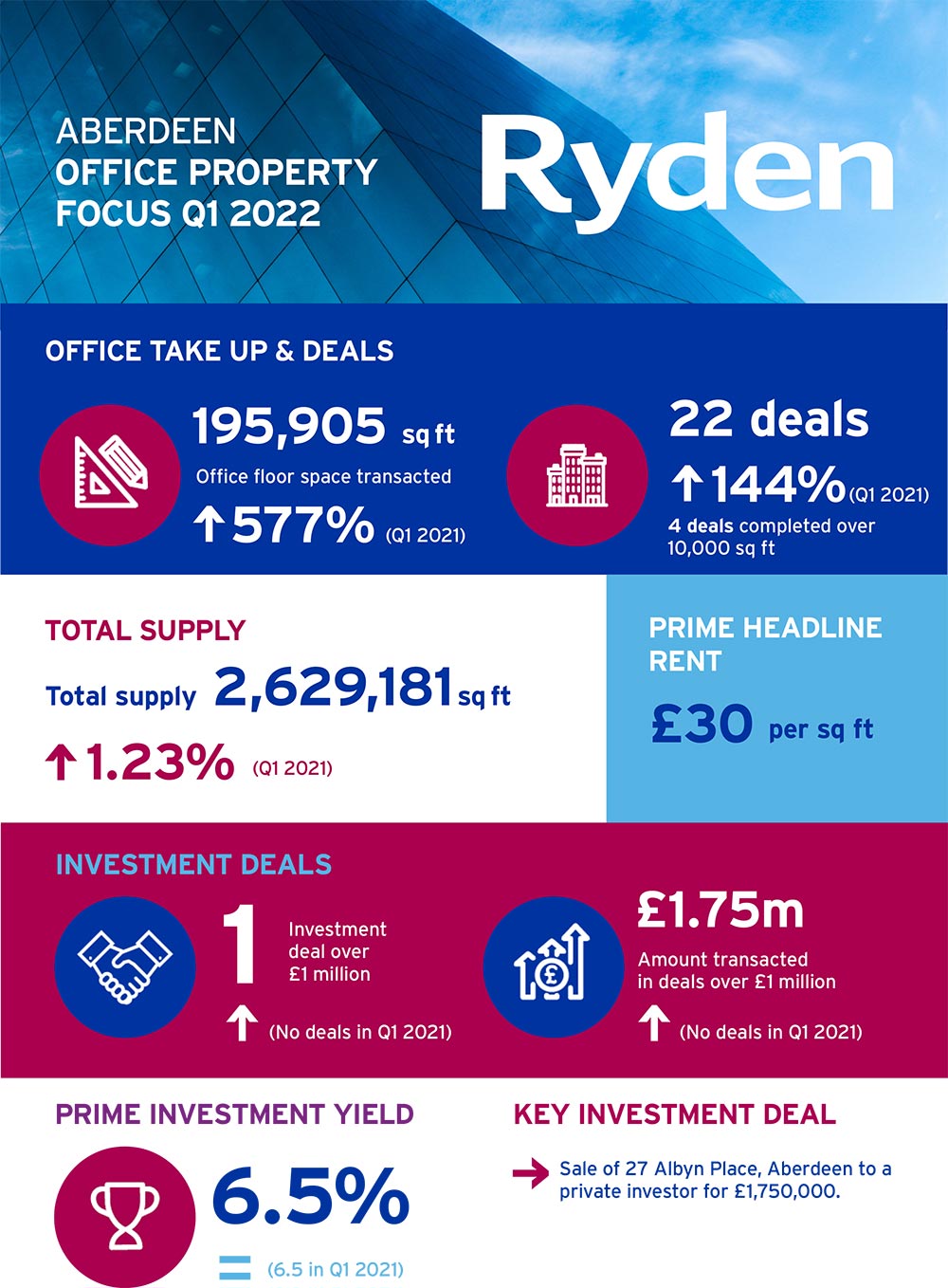 Quarterly Market Update Aberdeen Office Q1 2022 Image