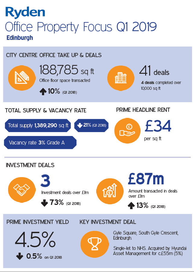 Quarterly Market Update Office Edinburgh Q1 2019 Image