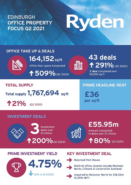Quarterly Market Update Edinburgh Offices Q2 2021 Image