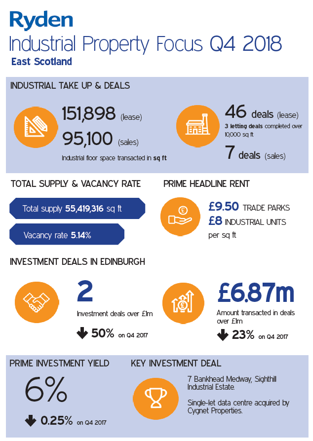 Quarterly Market Update Industrial Edinburgh Q4 2018 Image