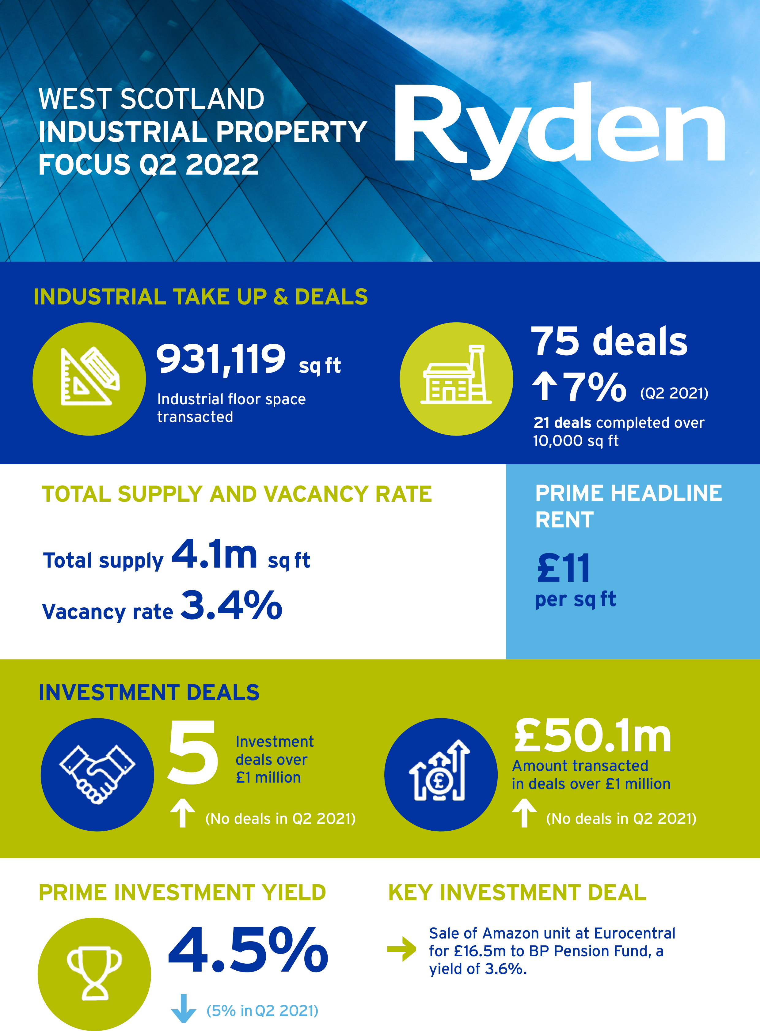 Quarterly Market Update Glasgow Industrial Q2 2022 Image