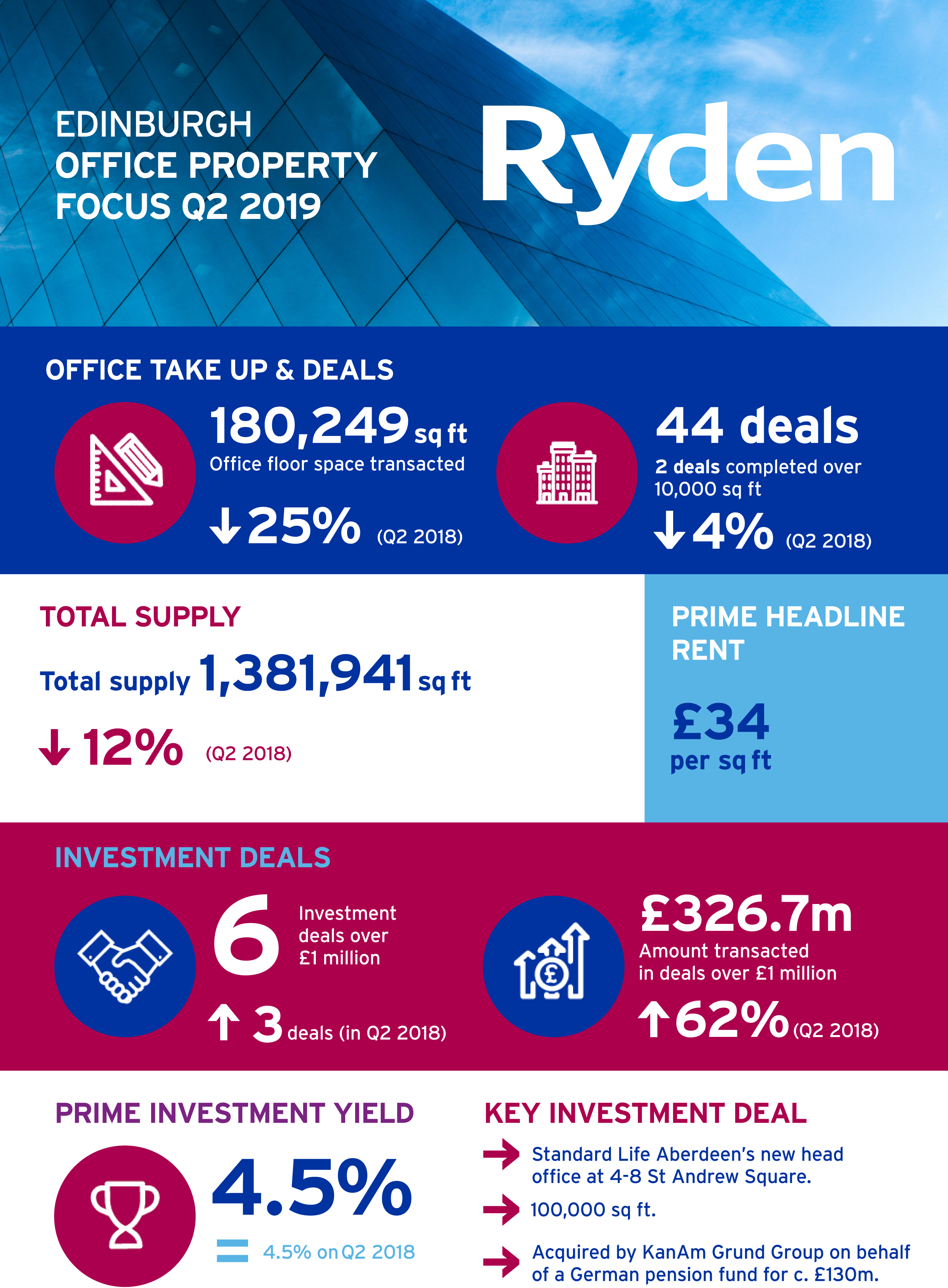 Quarterly Market Update Edinburgh Office Q2 2019 Image