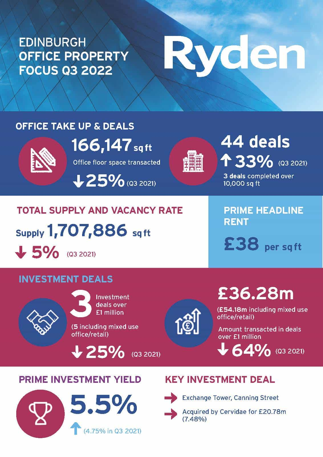 Quarterly Market Update Edinburgh Offices Q3 2022 Image