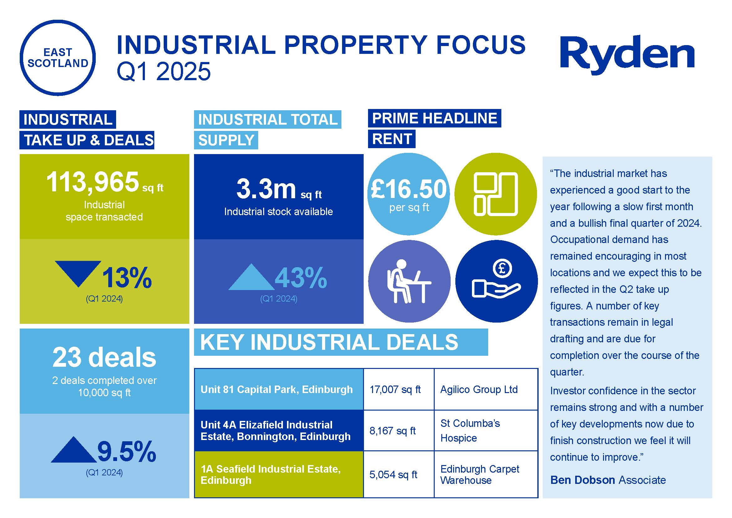 Quarterly Market Update Edinburgh Industrial Q1 2025 Image