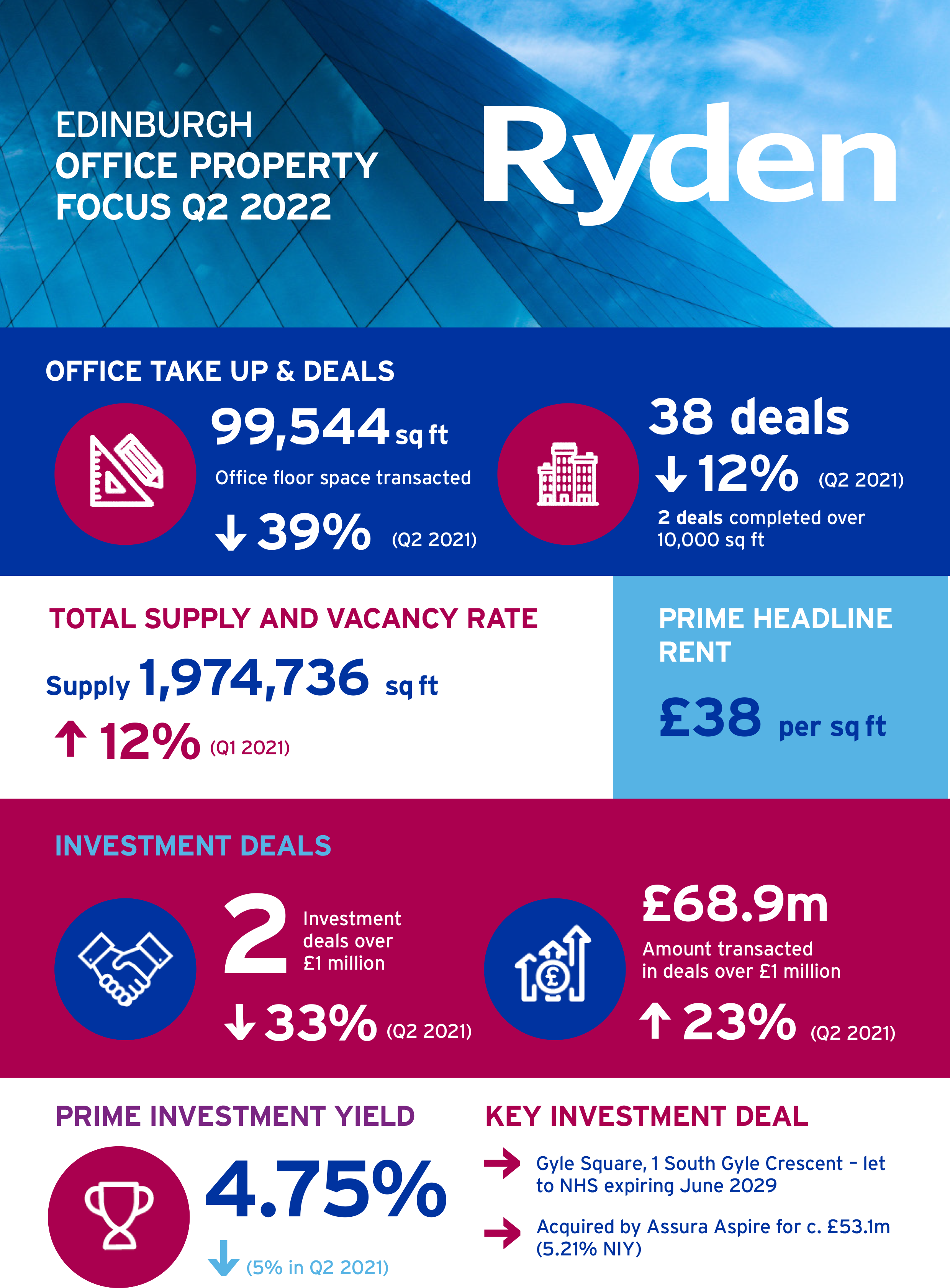 Quarterly Market Update Edinburgh Offices Q2 2022 Image