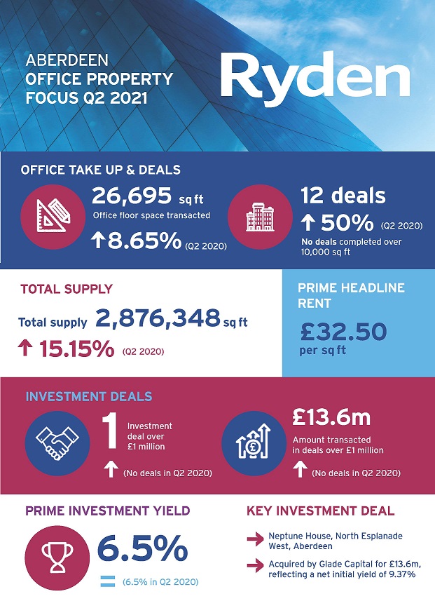 Quarterly Market Update Aberdeen Offices Q2 2021 (1) Image