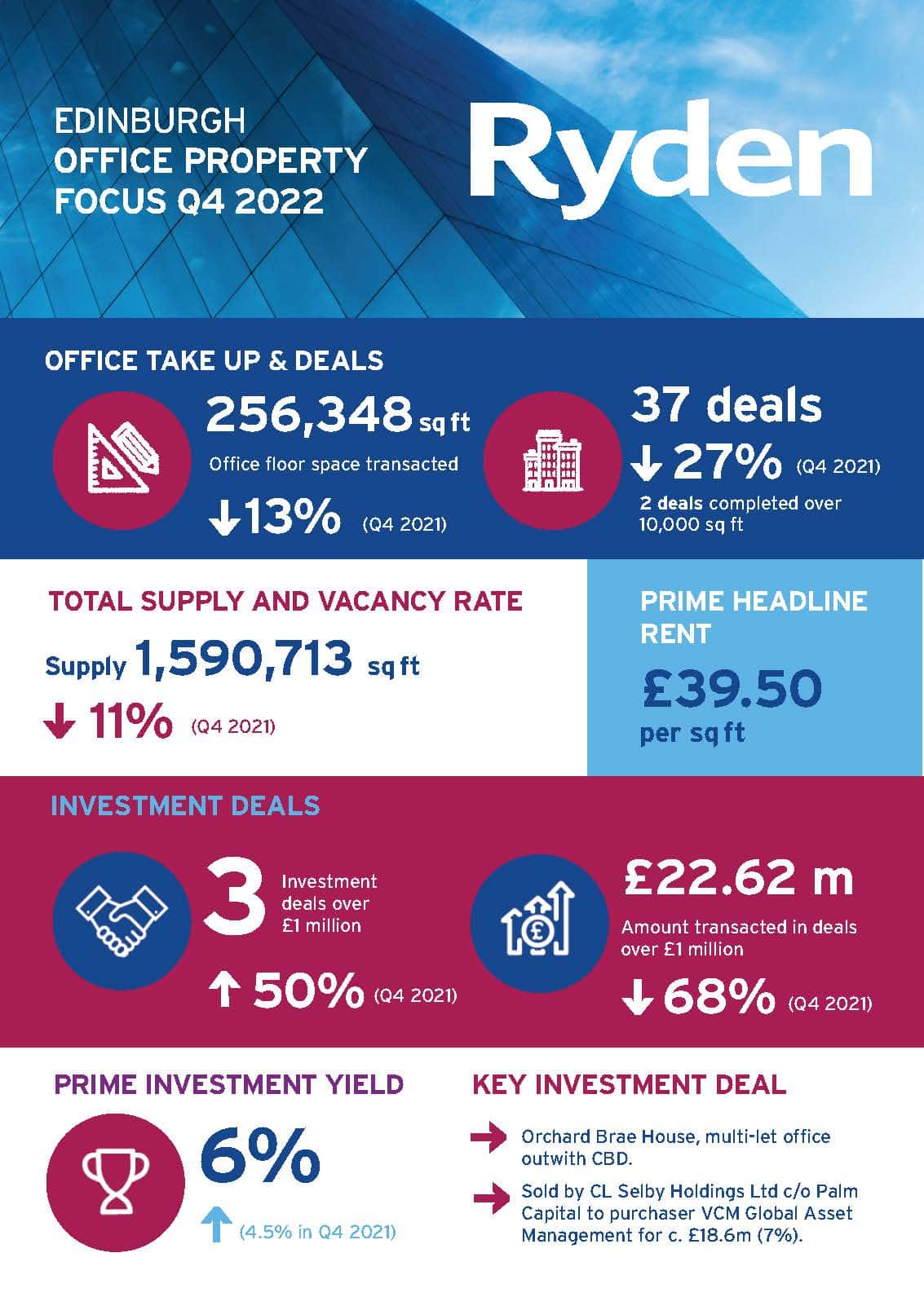 Quarterly Market Update Edinburgh Office Q4 2022 Image