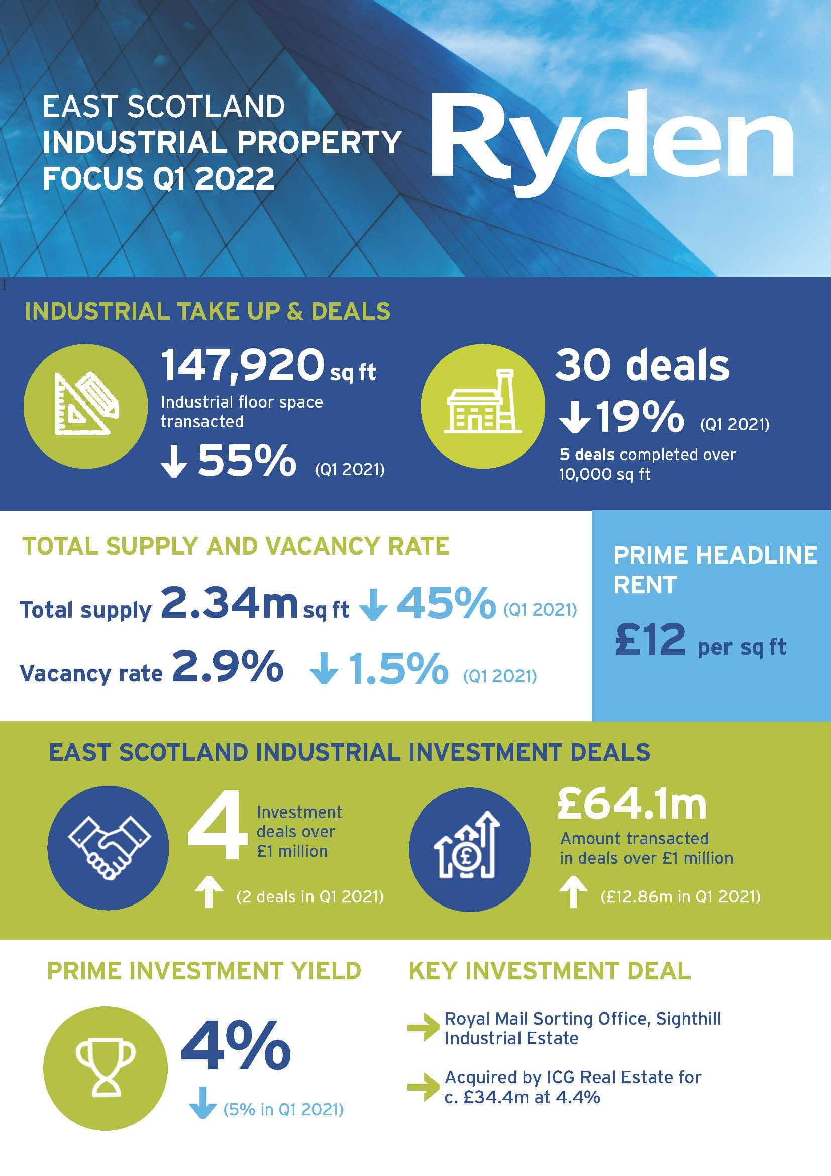 Quarterly Market Update Edinburgh Industrial Q1 2022 Image