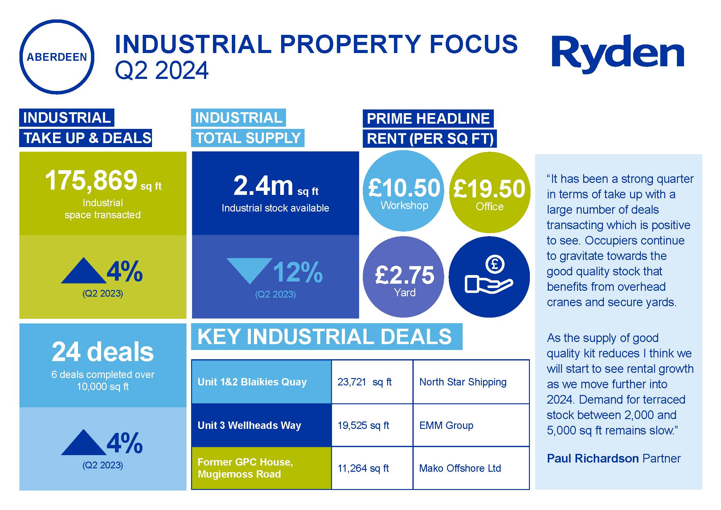 Quarterly Market Update Aberdeen Industrial Q2 2024 Image