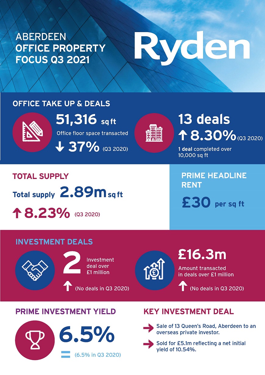 Quarterly Market Update Aberdeen Office Q3 2021 Image