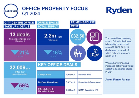 Quarterly Market Update Aberdeen Office Q1 2024 Image