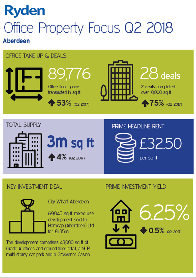 Quarterly Market Update Aberdeen Office Q2 2018 Image