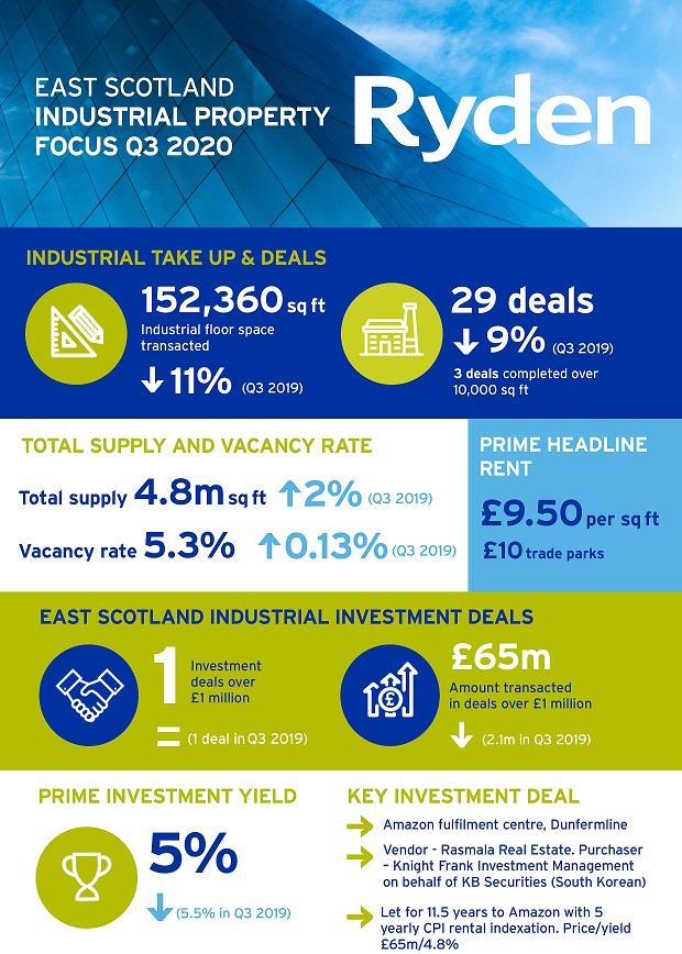 Quarterly Market Update Edinburgh Industrial Q3 2020 Image