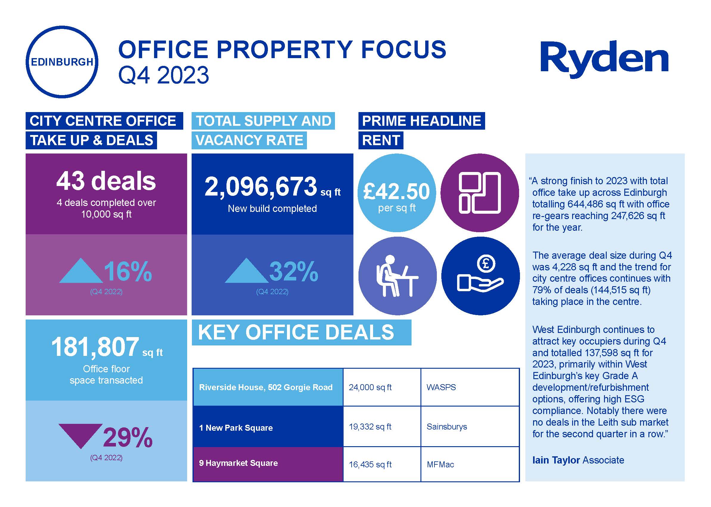 Quarterly Market Update Edinburgh Office Q4 2023 Image