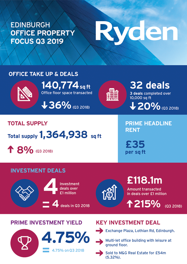 Quarterly Market Update Edinburgh Office Q3 2019 Image