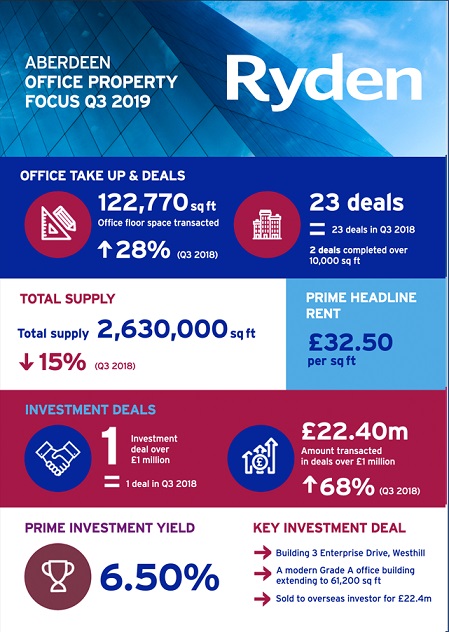 Quarterly Market Update Aberdeen Office Q3 2019 Image