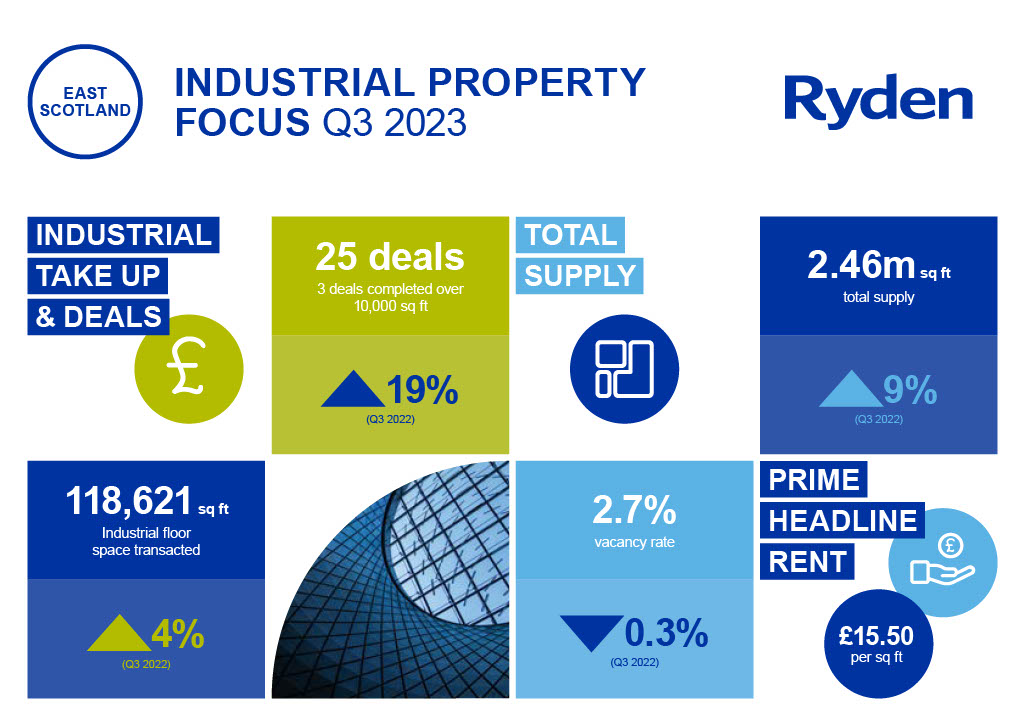 Quarterly Market Update Edinburgh Industrial Q3 2023 Image