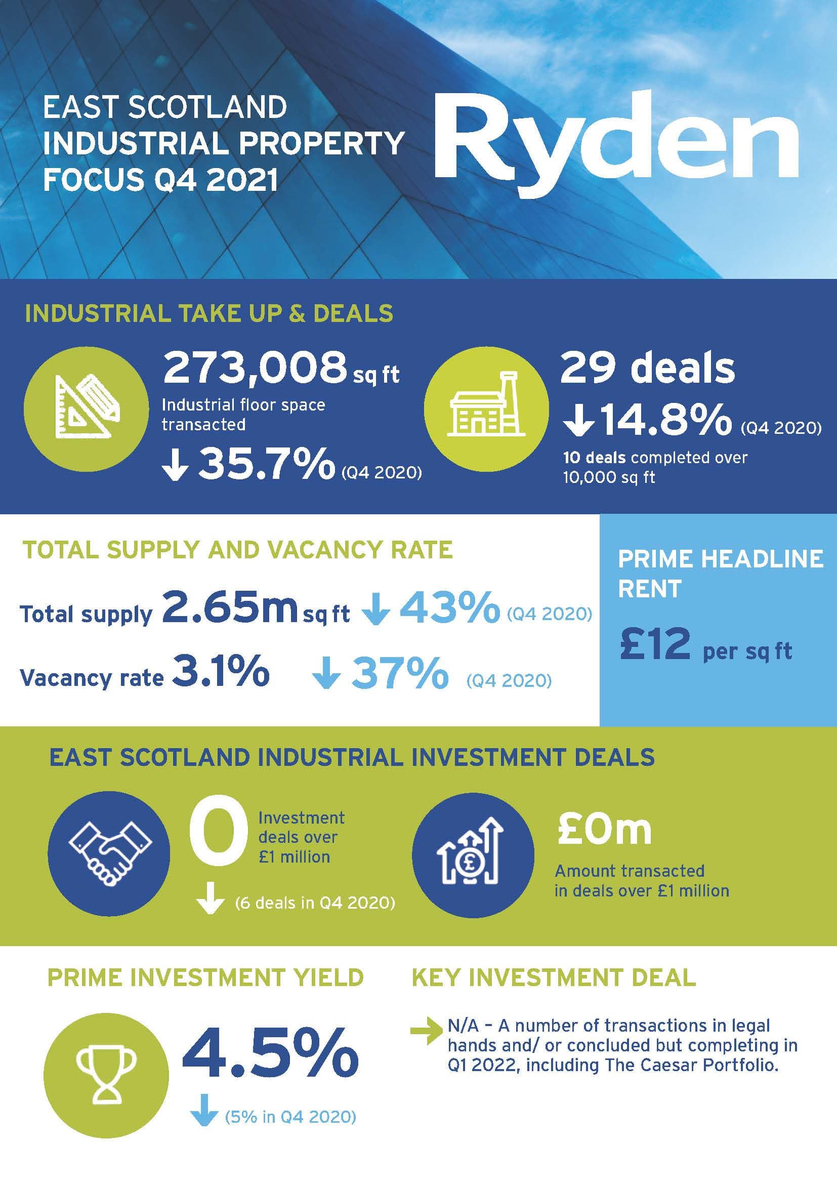 Quarterly Market Update Edinburgh Industrial Q4 2021 Image