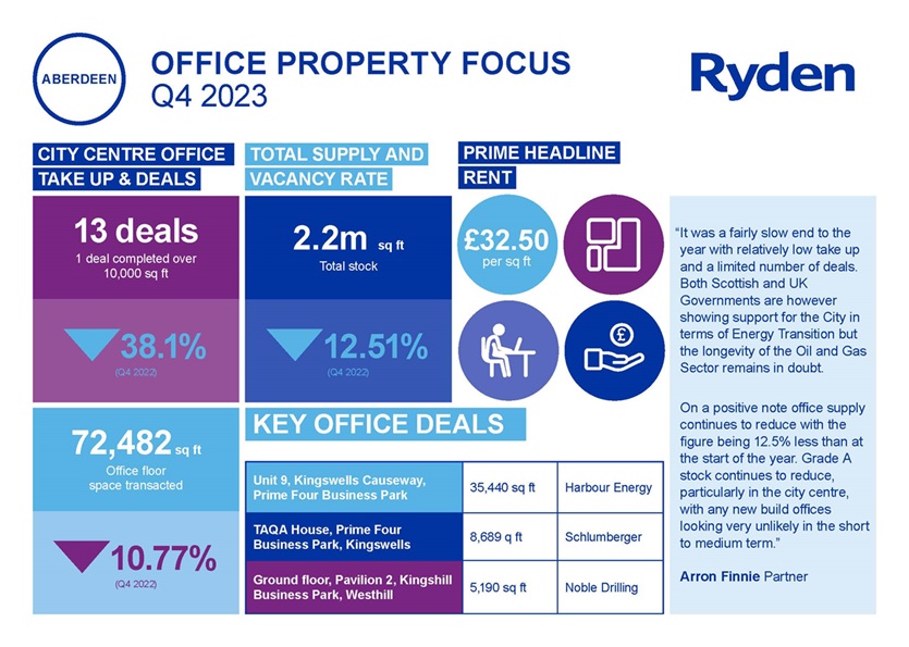 Quarterly Market Update Aberdeen Office Q4 2023 Image