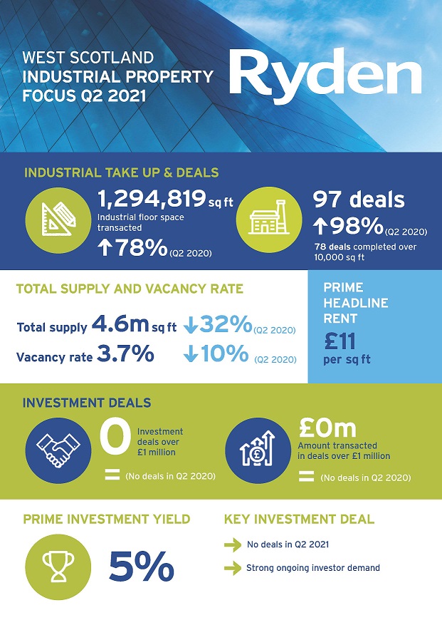 Quarterly Market Update Glasgow Industrial Q2 2021 Image