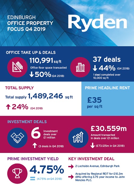 Quarterly Market Update Edinburgh Office Q4 2019 Image