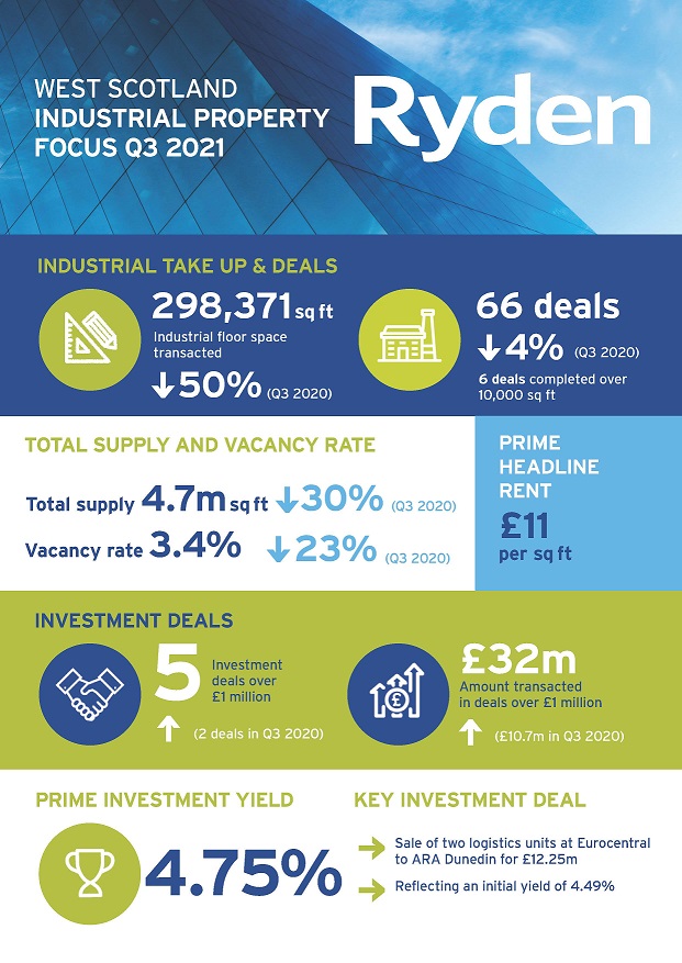 Quarterly Market Update Glasgow Industrial Q3 2021 Image