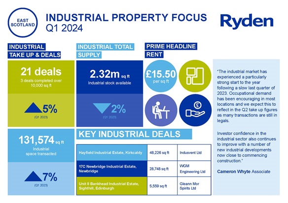 Quarterly Market Update Edinburgh Industrial Q1 2024 Image
