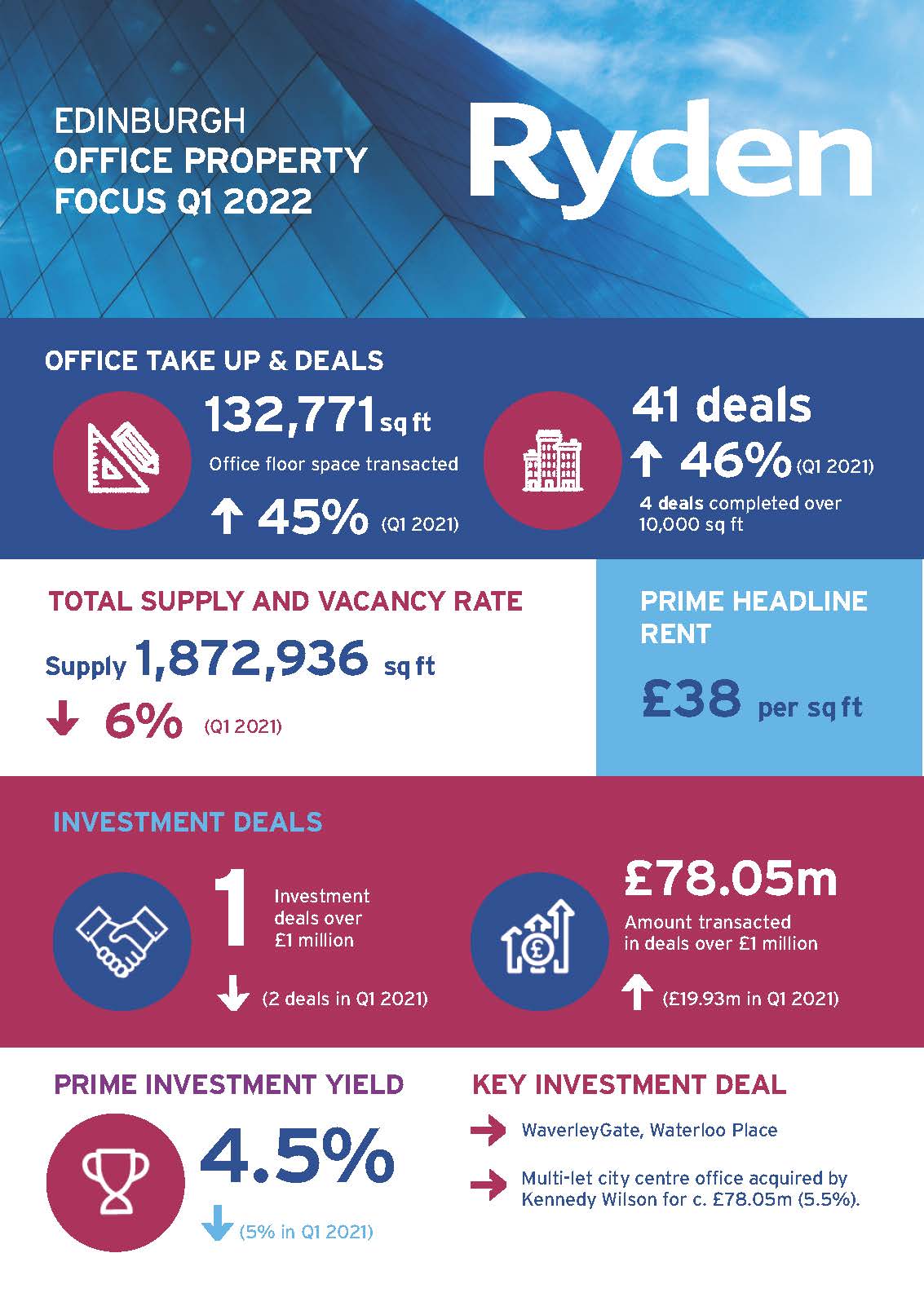 Quarterly Market Update Edinburgh Offices Q1 2022 Image