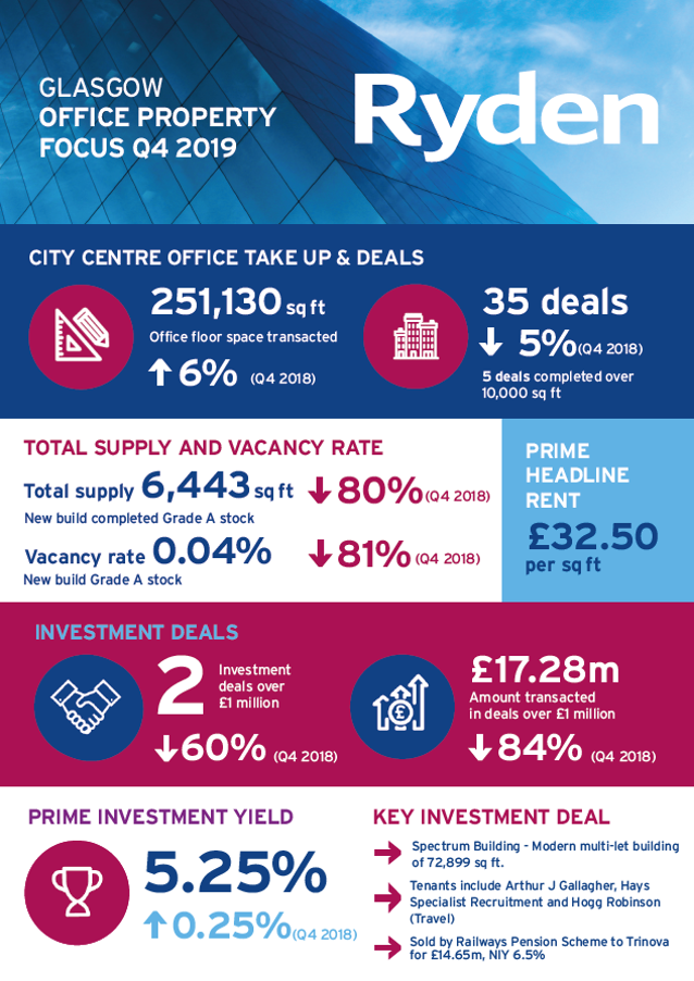 Quarterly Market Update Glasgow Office Q4 2019 Image