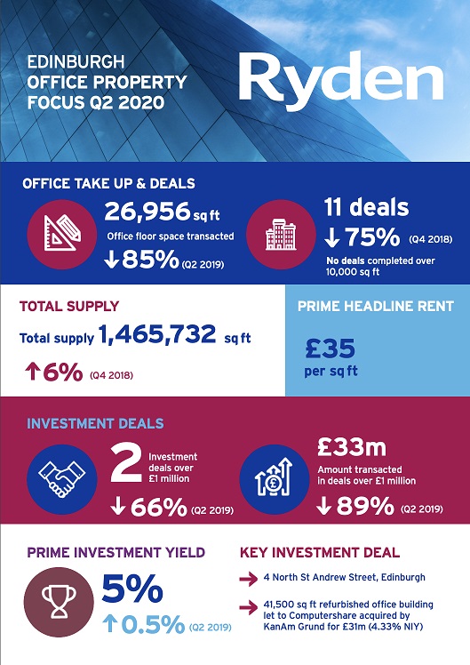 Quarterly Market Update Edinburgh Office Q2 2020 Image