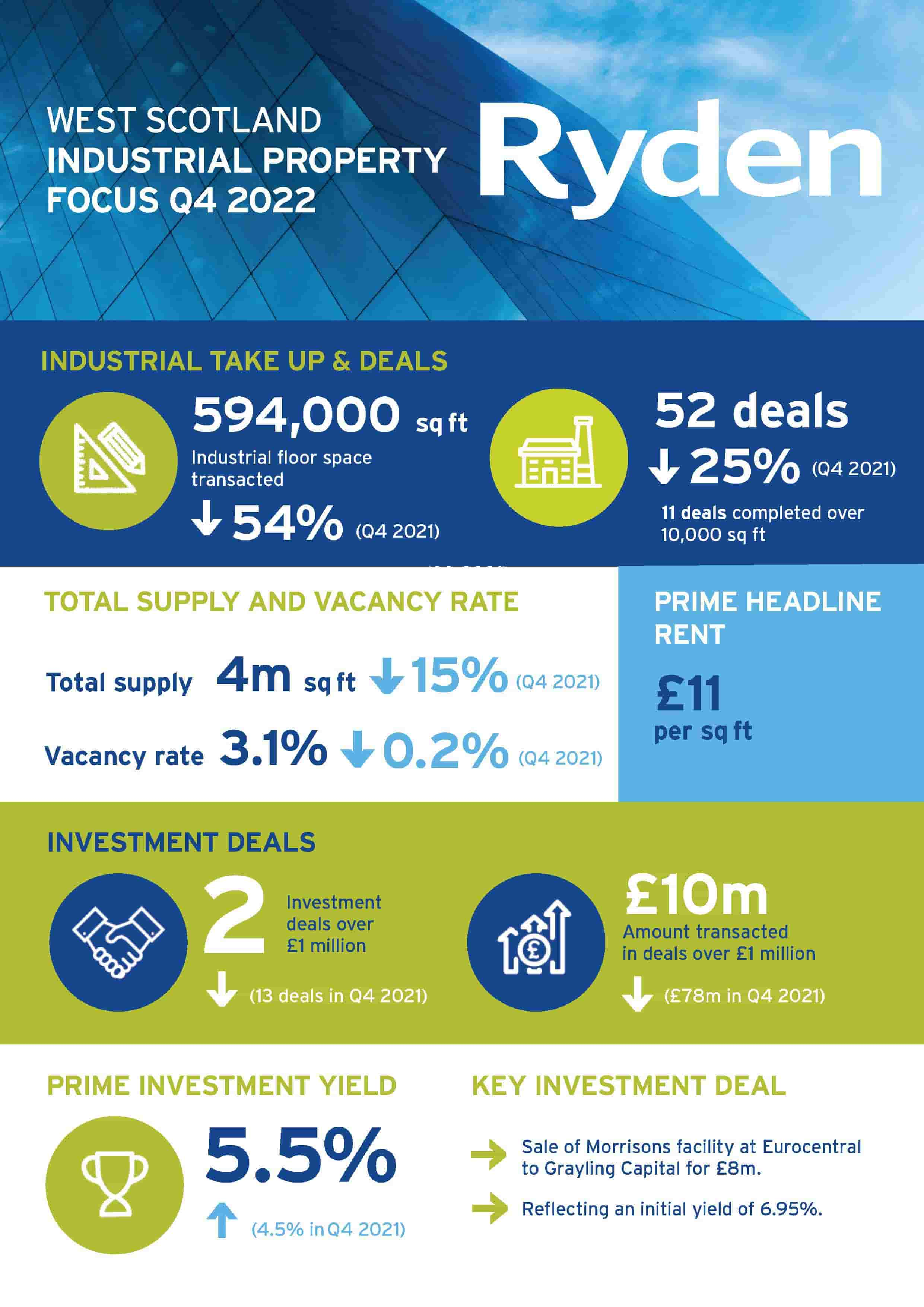 Quarterly Market Update Glasgow Industrial Q4 2022 Image