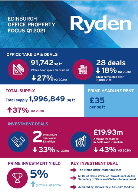 Quarterly Market Update Edinburgh Offices Q1 2021 Image