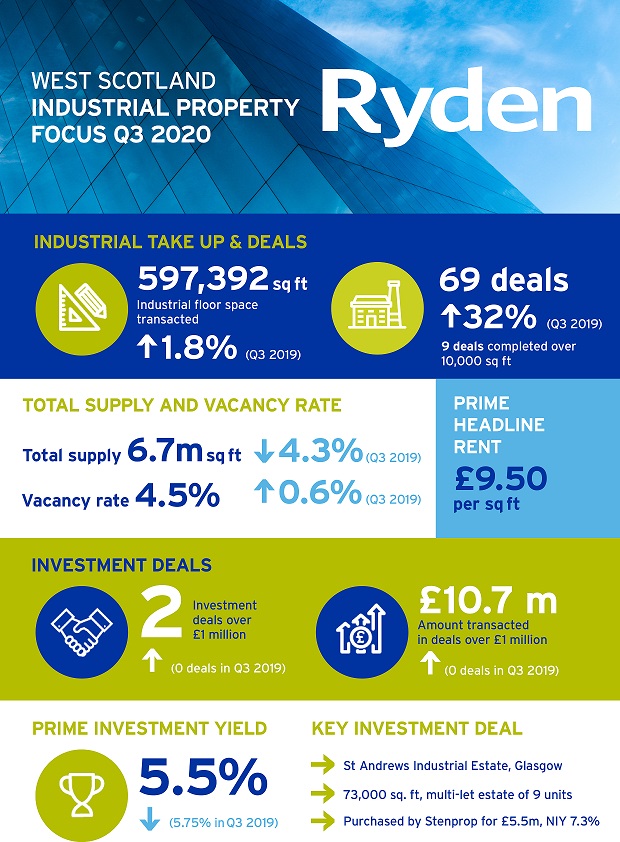 Quarterly Market Update Glasgow Industrial Q3 2020 Image