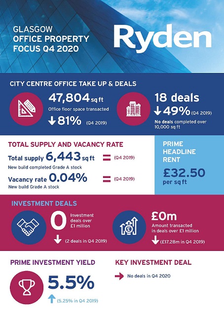 Quarterly Market Update Glasgow Office Q4 2020 Image