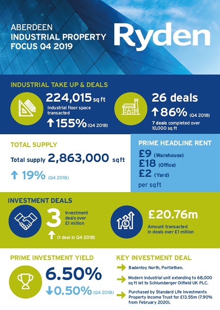 Quarterly Market Update Aberdeen Industrial Q4 2019 Image