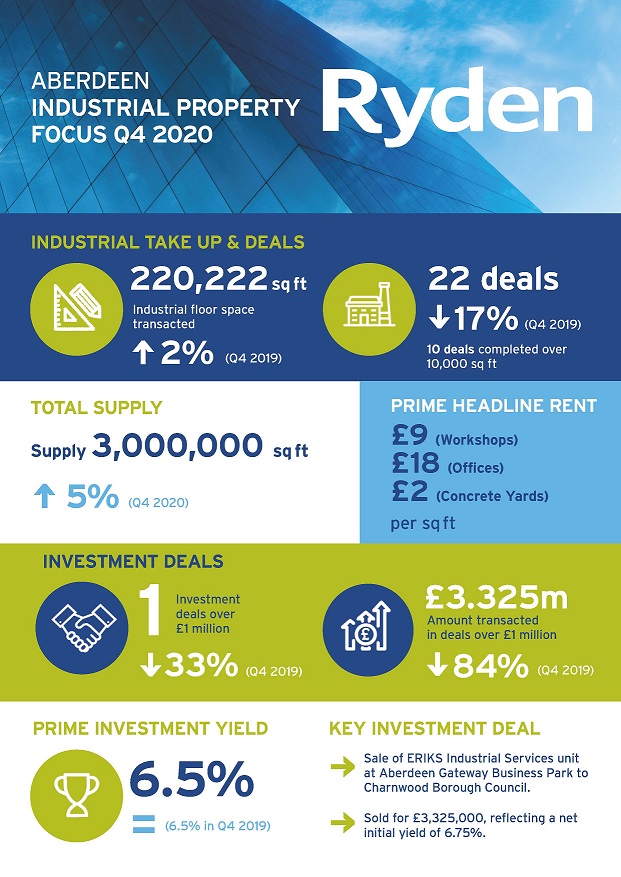 Quarterly Market Update Aberdeen Industrial Q4 2020 Image