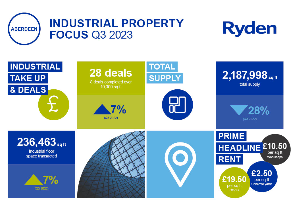 Quarterly Market Update Aberdeen Industrial Q3 2023 Image